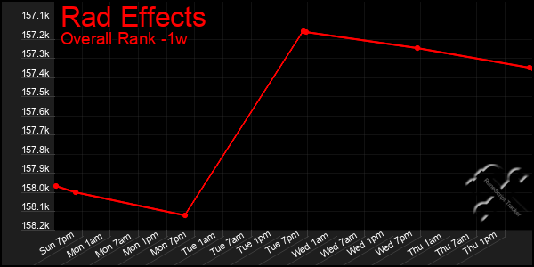 1 Week Graph of Rad Effects