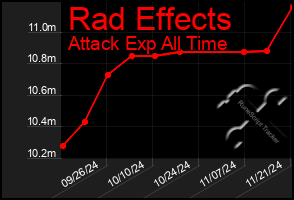 Total Graph of Rad Effects