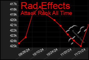 Total Graph of Rad Effects