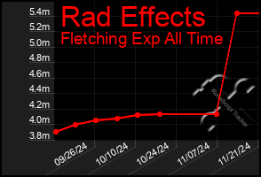 Total Graph of Rad Effects