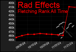 Total Graph of Rad Effects