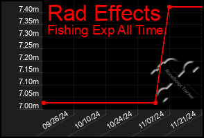 Total Graph of Rad Effects