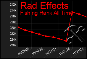 Total Graph of Rad Effects