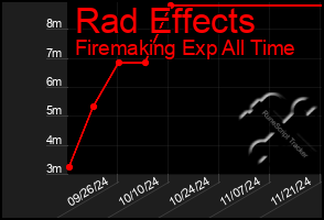 Total Graph of Rad Effects