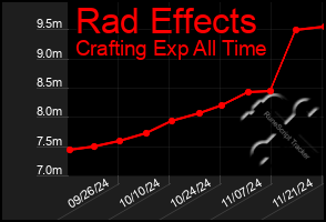 Total Graph of Rad Effects