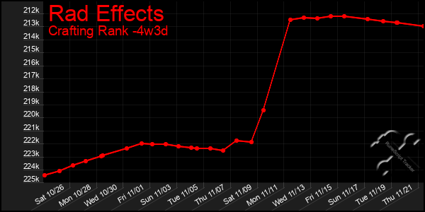 Last 31 Days Graph of Rad Effects