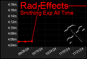 Total Graph of Rad Effects