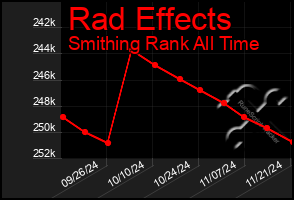 Total Graph of Rad Effects