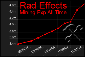 Total Graph of Rad Effects