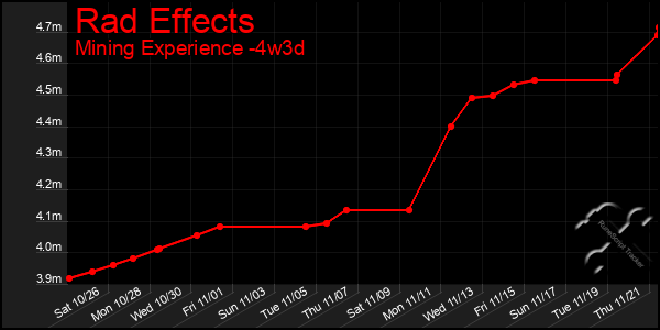 Last 31 Days Graph of Rad Effects