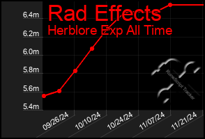 Total Graph of Rad Effects