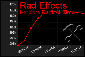 Total Graph of Rad Effects