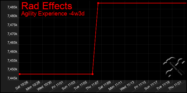 Last 31 Days Graph of Rad Effects