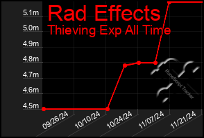 Total Graph of Rad Effects