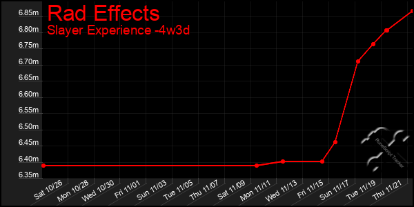 Last 31 Days Graph of Rad Effects