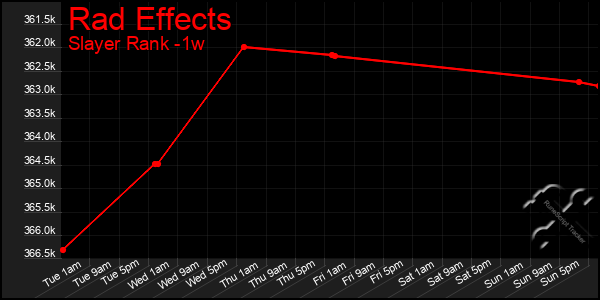 Last 7 Days Graph of Rad Effects