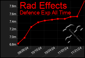 Total Graph of Rad Effects