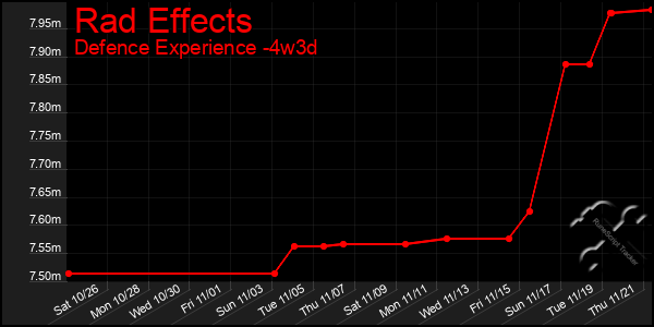 Last 31 Days Graph of Rad Effects