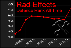 Total Graph of Rad Effects