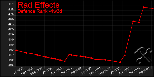 Last 31 Days Graph of Rad Effects