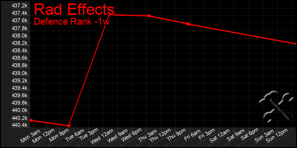 Last 7 Days Graph of Rad Effects