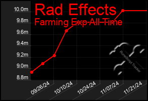 Total Graph of Rad Effects