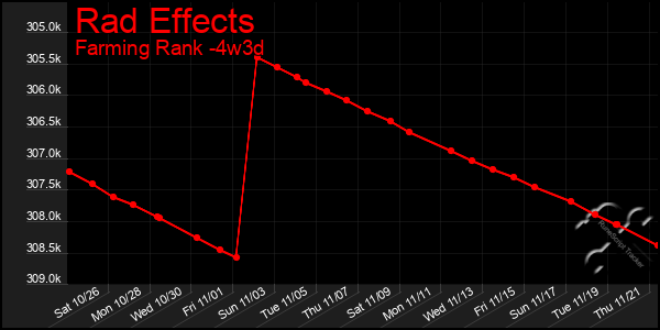 Last 31 Days Graph of Rad Effects