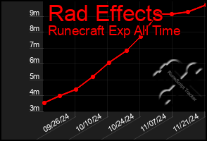 Total Graph of Rad Effects