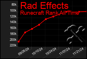 Total Graph of Rad Effects