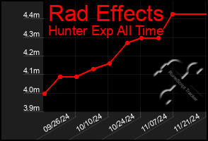 Total Graph of Rad Effects