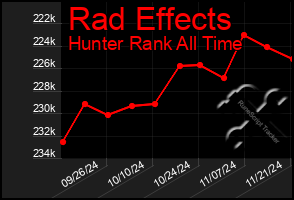 Total Graph of Rad Effects