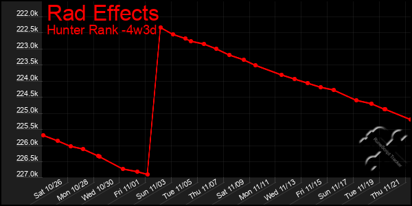 Last 31 Days Graph of Rad Effects