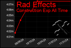 Total Graph of Rad Effects