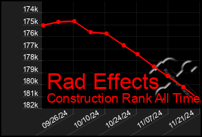 Total Graph of Rad Effects