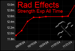 Total Graph of Rad Effects