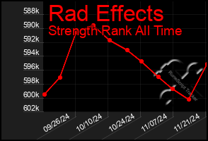 Total Graph of Rad Effects