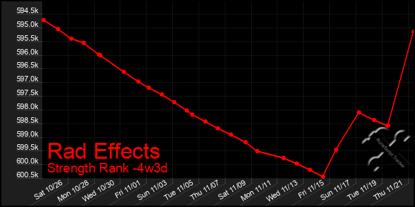 Last 31 Days Graph of Rad Effects