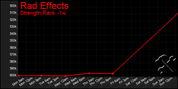 Last 7 Days Graph of Rad Effects