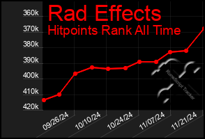 Total Graph of Rad Effects