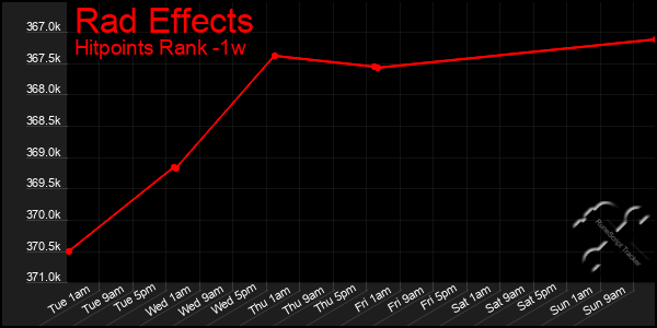 Last 7 Days Graph of Rad Effects