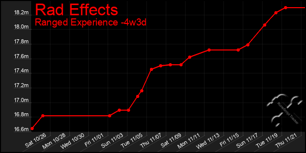 Last 31 Days Graph of Rad Effects