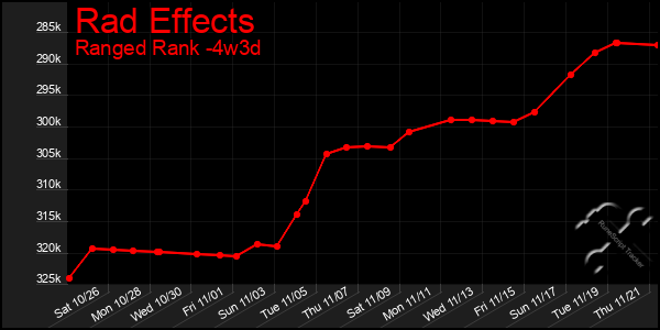 Last 31 Days Graph of Rad Effects