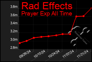 Total Graph of Rad Effects