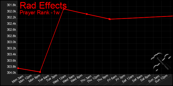 Last 7 Days Graph of Rad Effects