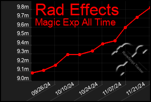 Total Graph of Rad Effects