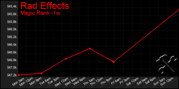 Last 7 Days Graph of Rad Effects