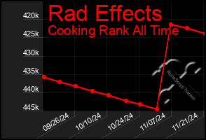 Total Graph of Rad Effects