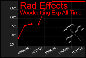 Total Graph of Rad Effects