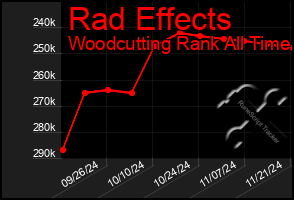 Total Graph of Rad Effects