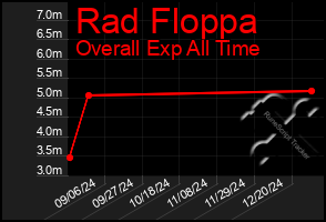 Total Graph of Rad Floppa